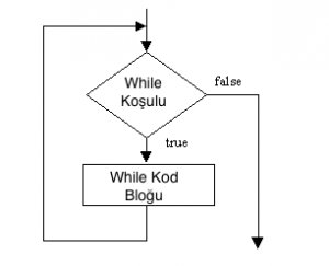 While Döngü Flowchart