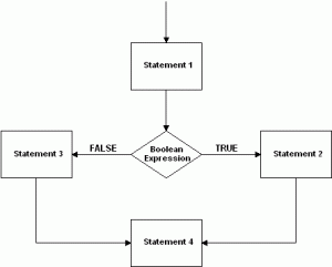 if else statement flowchart