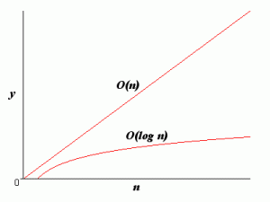 binary search