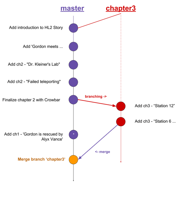 merge chapter3