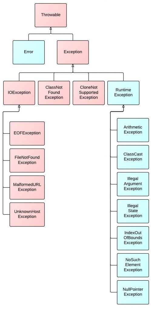 Java Exception Handling