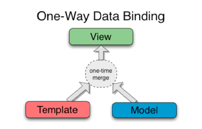 one way data binding figure in angular data binding