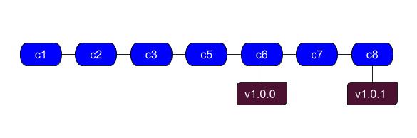 git tag example