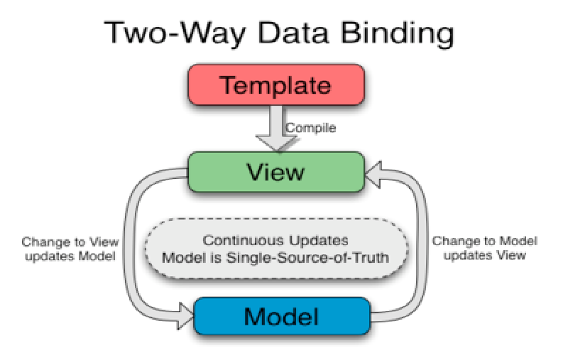 angular two way data binding