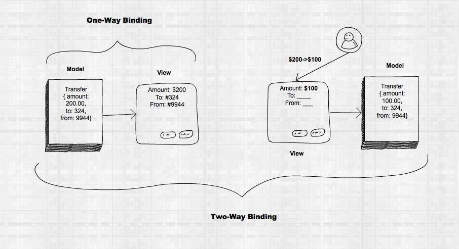 one-way vs two-way binding