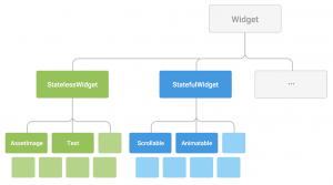 Stateless ve Stateful Widget farkı