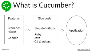 Cucumber ile Behaviour Driven Development (BDD) - İşleyiş