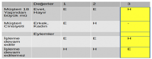 İndirgenmiş Karar Tablosu örnek uygulama